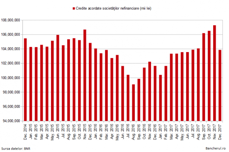 Statistici credite IFN – uri